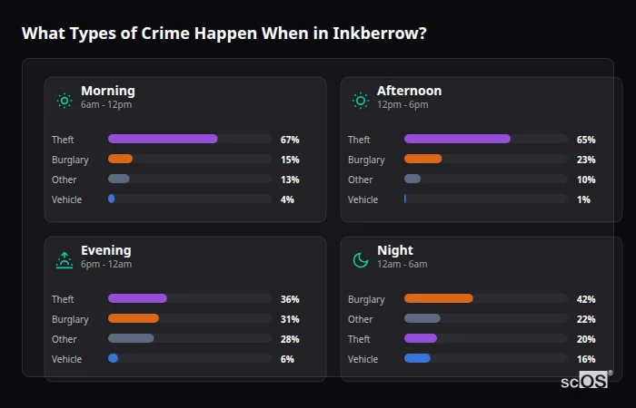 Crime types by time period for Inkberrow - showing breakdown of burglary, violence, theft, and vehicle crime by morning, afternoon, evening, and night