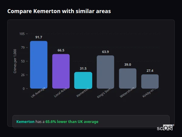 Compare Kemerton with similar populations Compare Kemerton with similar populations - Kemerton crime rate is 65.6% lower than UK average