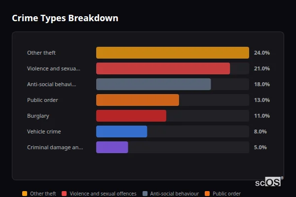 Crime Types Breakdown - Kemerton Crime Types Breakdown for Kemerton - showing Other theft (24%), Violence and sexual offences (21%), Anti-social behaviour (18%)