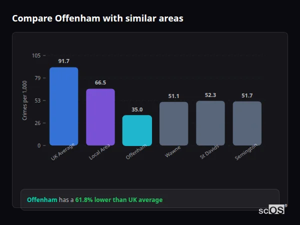 Compare Offenham with similar populations Compare Offenham with similar populations - Offenham crime rate is 61.8% lower than UK average