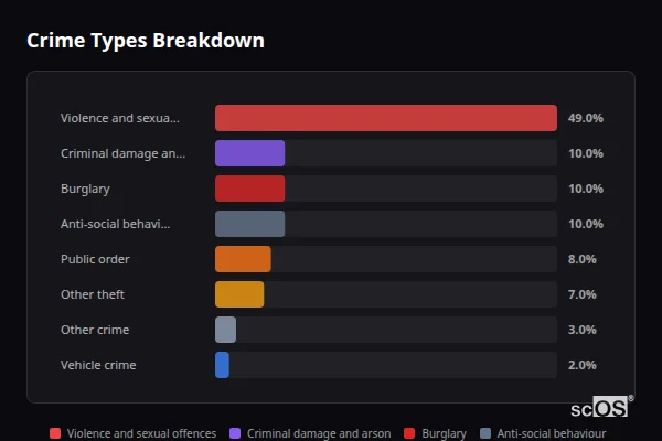Crime Types Breakdown - Offenham Crime Types Breakdown for Offenham - showing Violence and sexual offences (49%), Criminal damage and arson (10%), Burglary (10%)