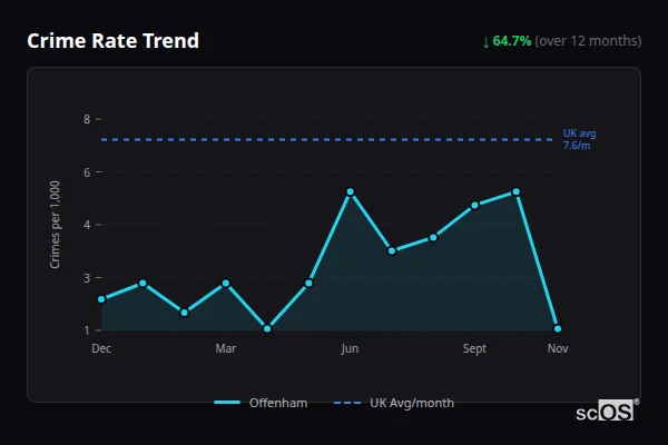 Crime Rate Trend - Offenham Crime Rate Trend for Offenham - showing 64.7% decrease over 12 months