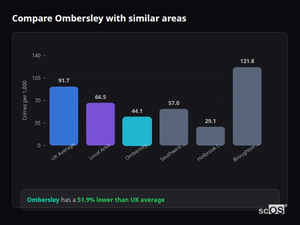 Compare Ombersley with similar populations - Ombersley crime rate is 51.9% lower than UK average