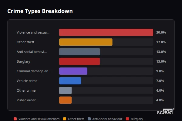 Crime Types Breakdown for Ombersley - showing Violence and sexual offences (30%), Other theft (17%), Anti-social behaviour (13%)