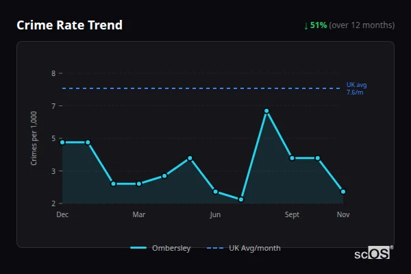 Crime Rate Trend for Ombersley - showing 51% decrease over 12 months