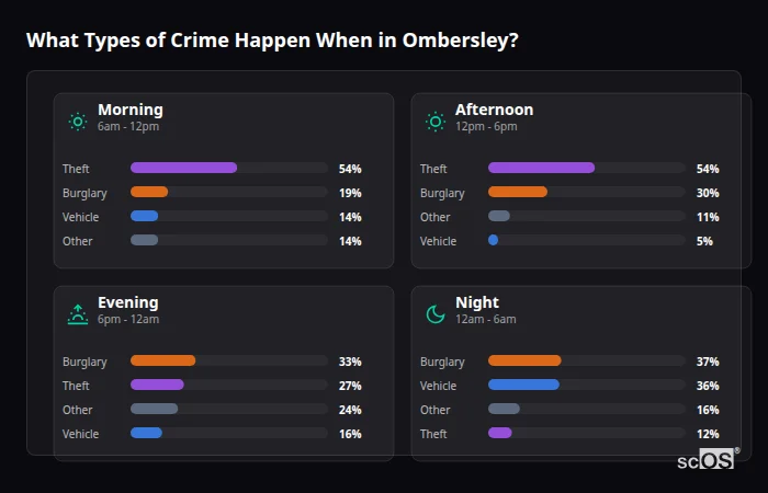 Crime types by time period for Ombersley - showing breakdown of burglary, violence, theft, and vehicle crime by morning, afternoon, evening, and night