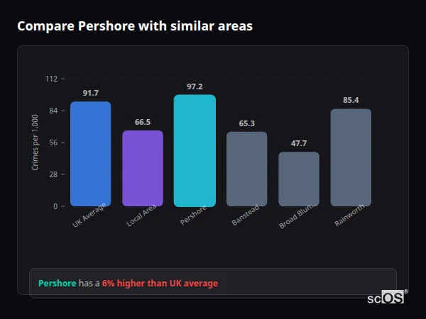 Compare Pershore with similar populations - Pershore crime rate is 6.0% higher than UK average