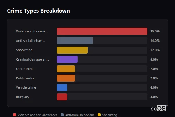 Crime Types Breakdown for Pershore - showing Violence and sexual offences (35%), Anti-social behaviour (14%), Shoplifting (12%)