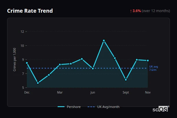 Crime Rate Trend for Pershore - showing 3.6% increase over 12 months