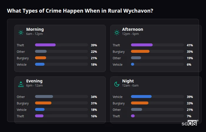 Crime types by time period for Rural Wychavon - showing breakdown of burglary, violence, theft, and vehicle crime by morning, afternoon, evening, and night