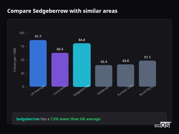 Compare Sedgeberrow with similar populations - Sedgeberrow crime rate is 7.5% lower than UK average