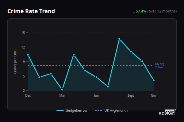 Crime Rate Trend for Sedgeberrow - showing 57.4% decrease over 12 months