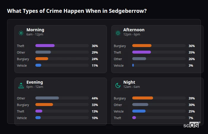 Crime types by time period for Sedgeberrow - showing breakdown of burglary, violence, theft, and vehicle crime by morning, afternoon, evening, and night