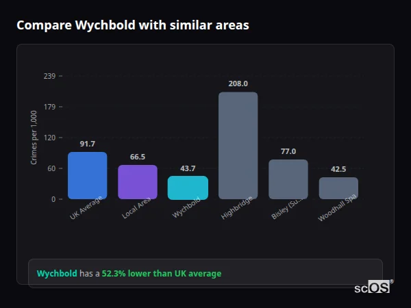 Compare Wychbold with similar populations - Wychbold crime rate is 52.3% lower than UK average