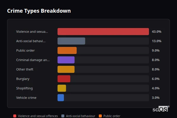 Crime Types Breakdown for Wychbold - showing Violence and sexual offences (43%), Anti-social behaviour (13%), Public order (9%)