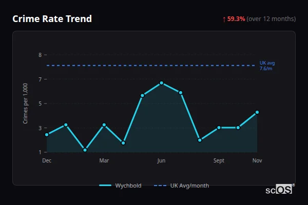 Crime Rate Trend for Wychbold - showing 59.3% increase over 12 months