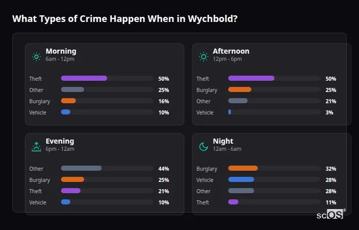 Crime types by time period for Wychbold - showing breakdown of burglary, violence, theft, and vehicle crime by morning, afternoon, evening, and night