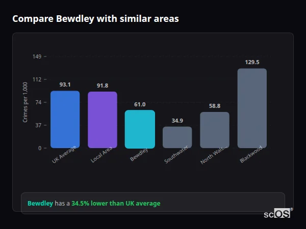 Compare Bewdley with similar populations - Bewdley crime rate is 34.5% lower than UK average