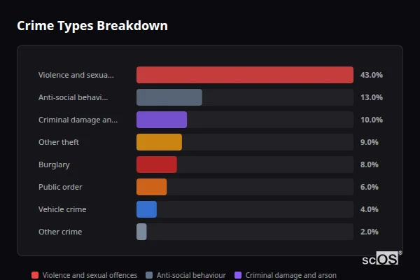 Crime Types Breakdown for Bewdley - showing Violence and sexual offences (43%), Anti-social behaviour (13%), Criminal damage and arson (10%)