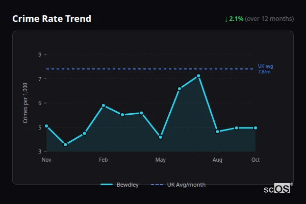 Crime Rate Trend for Bewdley - showing 2.1% decrease over 12 months