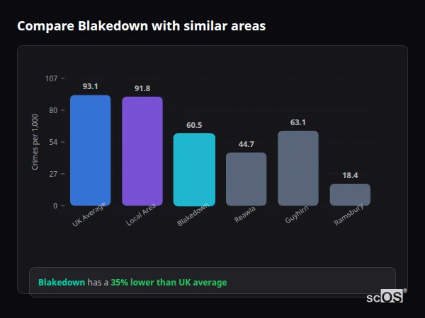 Compare Blakedown with similar populations - Blakedown crime rate is 35% lower than UK average