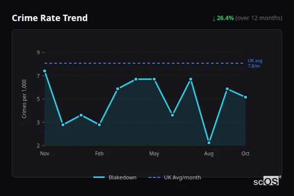 Crime Rate Trend for Blakedown - showing 26.4% decrease over 12 months