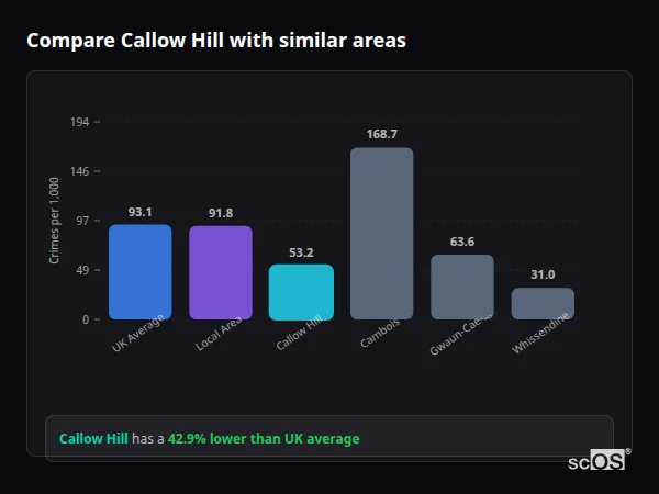 Compare Callow Hill with similar populations - Callow Hill crime rate is 42.9% lower than UK average