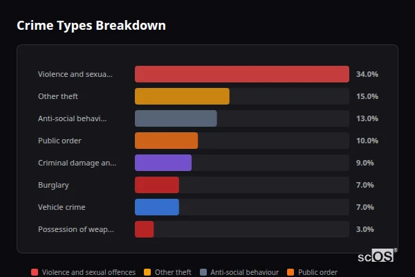 Crime Types Breakdown for Callow Hill - showing Violence and sexual offences (34%), Other theft (15%), Anti-social behaviour (13%)