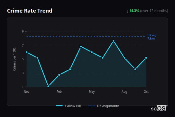 Crime Rate Trend for Callow Hill - showing 14.3% decrease over 12 months