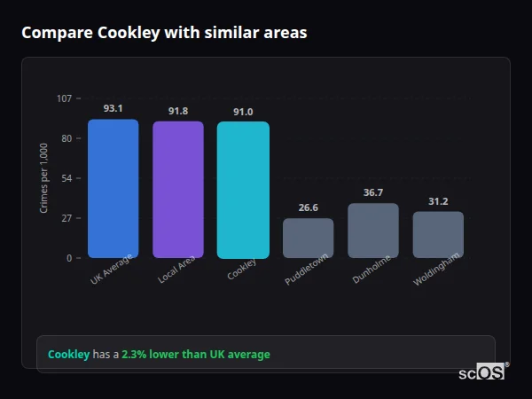 Compare Cookley with similar populations - Cookley crime rate is 2.3% lower than UK average