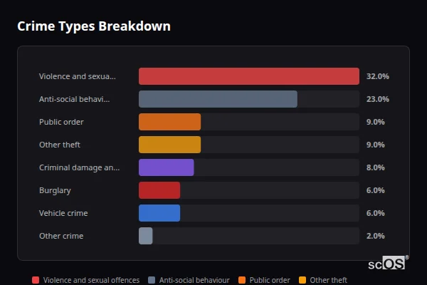 Crime Types Breakdown for Cookley - showing Violence and sexual offences (32%), Anti-social behaviour (23%), Public order (9%)