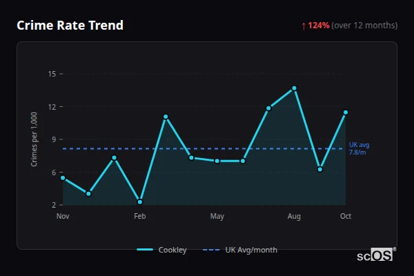 Crime Rate Trend for Cookley - showing 124% increase over 12 months