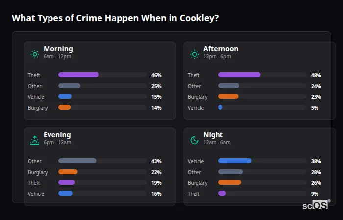 Crime types by time period for Cookley - showing breakdown of burglary, violence, theft, and vehicle crime by morning, afternoon, evening, and night