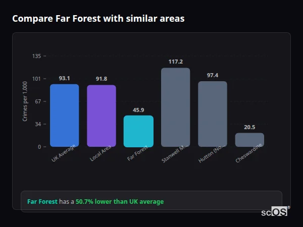 Compare Far Forest with similar populations - Far Forest crime rate is 50.7% lower than UK average