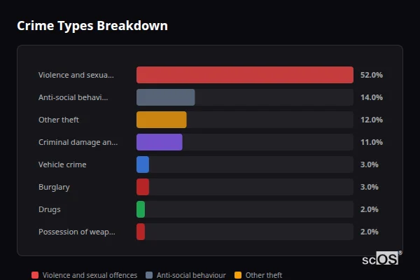 Crime Types Breakdown for Far Forest - showing Violence and sexual offences (52%), Anti-social behaviour (14%), Other theft (12%)