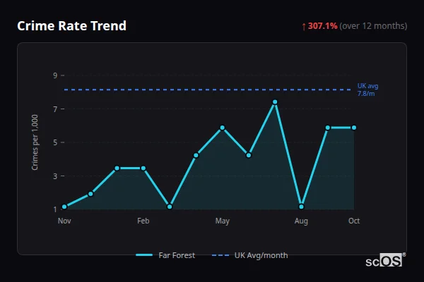 Crime Rate Trend for Far Forest - showing 307.1% increase over 12 months