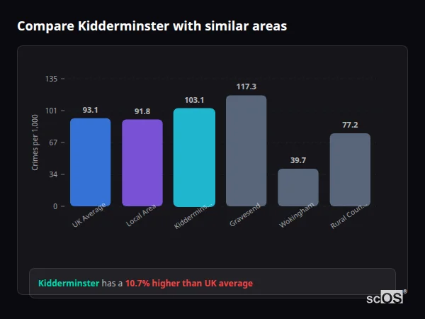 Compare Kidderminster with similar populations - Kidderminster crime rate is 10.7% higher than UK average