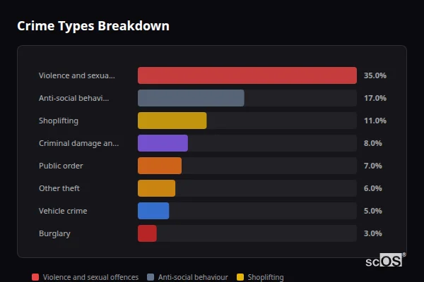 Crime Types Breakdown for Kidderminster - showing Violence and sexual offences (35%), Anti-social behaviour (17%), Shoplifting (11%)