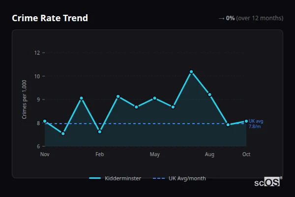 Crime Rate Trend for Kidderminster - showing 0% stable over 12 months