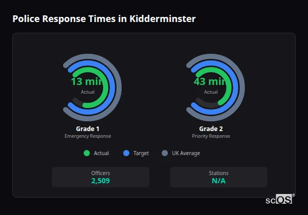 Police response times in Kidderminster - showing Grade 1 immediate and Grade 2 priority response times compared to UK averages