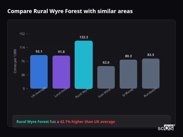 Compare Rural Wyre Forest with similar populations - Rural Wyre Forest crime rate is 42.1% higher than UK average
