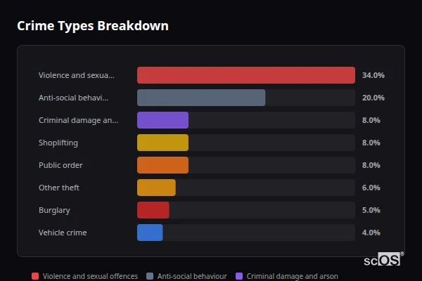 Crime Types Breakdown for Rural Wyre Forest - showing Violence and sexual offences (34%), Anti-social behaviour (20%), Criminal damage and arson (8%)