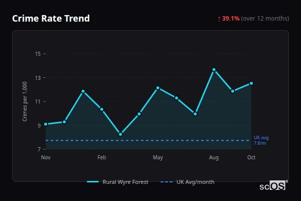 Crime Rate Trend for Rural Wyre Forest - showing 39.1% increase over 12 months