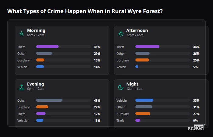 Crime types by time period for Rural Wyre Forest - showing breakdown of burglary, violence, theft, and vehicle crime by morning, afternoon, evening, and night