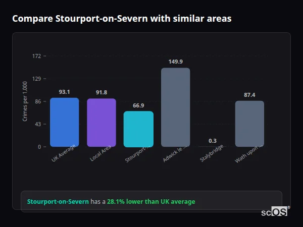Compare Stourport-on-Severn with similar populations - Stourport-on-Severn crime rate is 28.1% lower than UK average