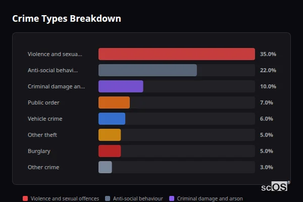 Crime Types Breakdown for Stourport-on-Severn - showing Violence and sexual offences (35%), Anti-social behaviour (22%), Criminal damage and arson (10%)