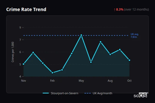 Crime Rate Trend for Stourport-on-Severn - showing 8.3% increase over 12 months