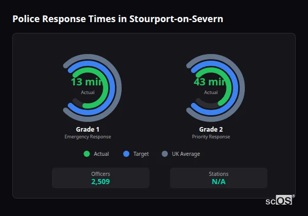 Police response times in Stourport-on-Severn - showing Grade 1 immediate and Grade 2 priority response times compared to UK averages