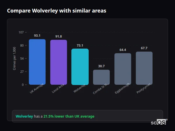 Compare Wolverley with similar populations Compare Wolverley with similar populations - Wolverley crime rate is 21.5% lower than UK average