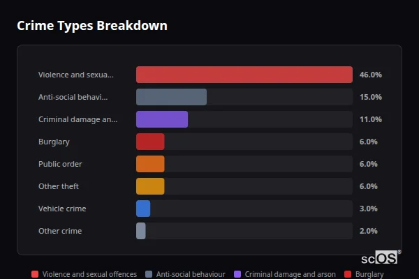 Crime Types Breakdown - Wolverley Crime Types Breakdown for Wolverley - showing Violence and sexual offences (46%), Anti-social behaviour (15%), Criminal damage and arson (11%)